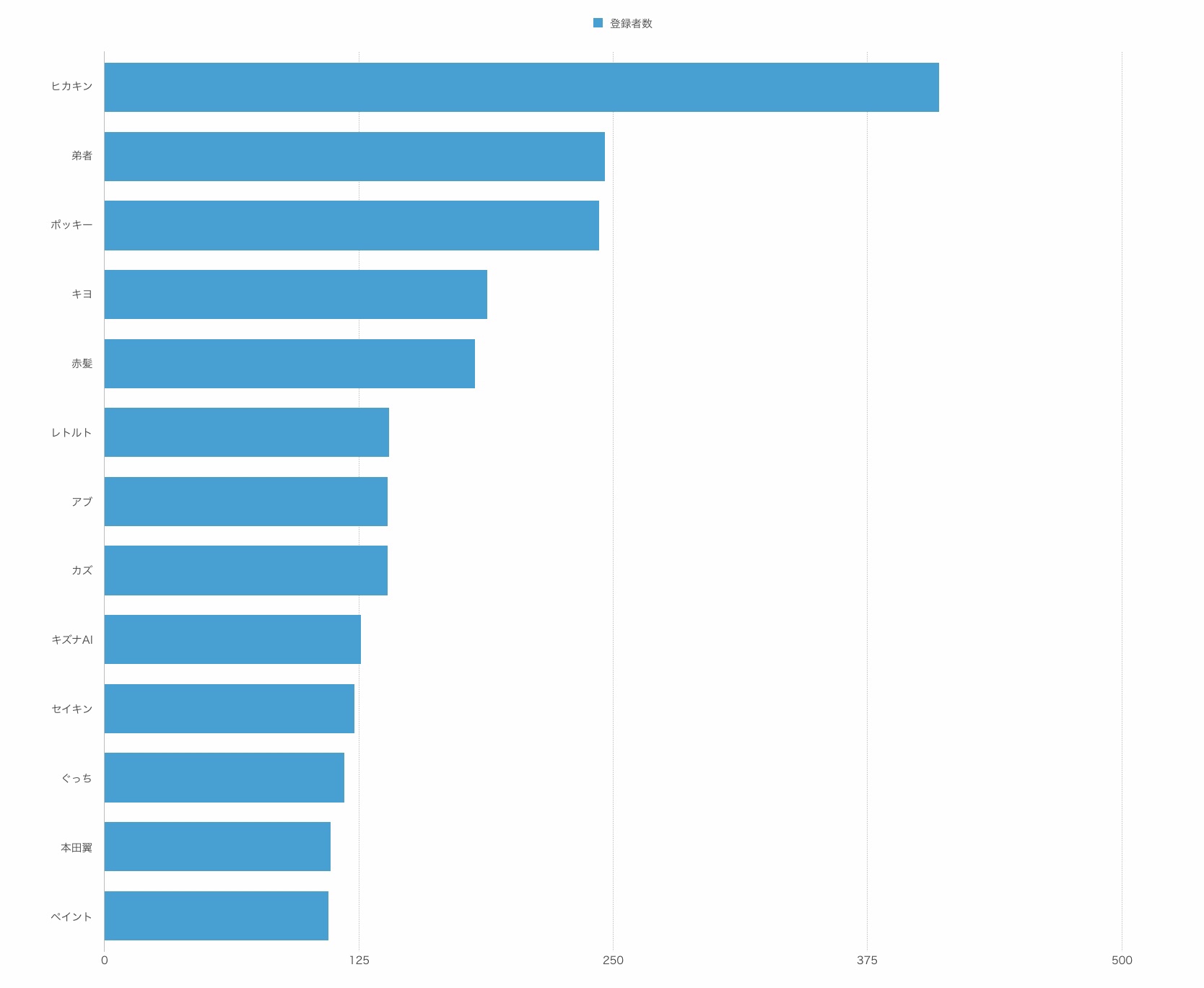 様々なデータでみる人気ゲーム実況者ランキングtop10 もりのゲームブログ